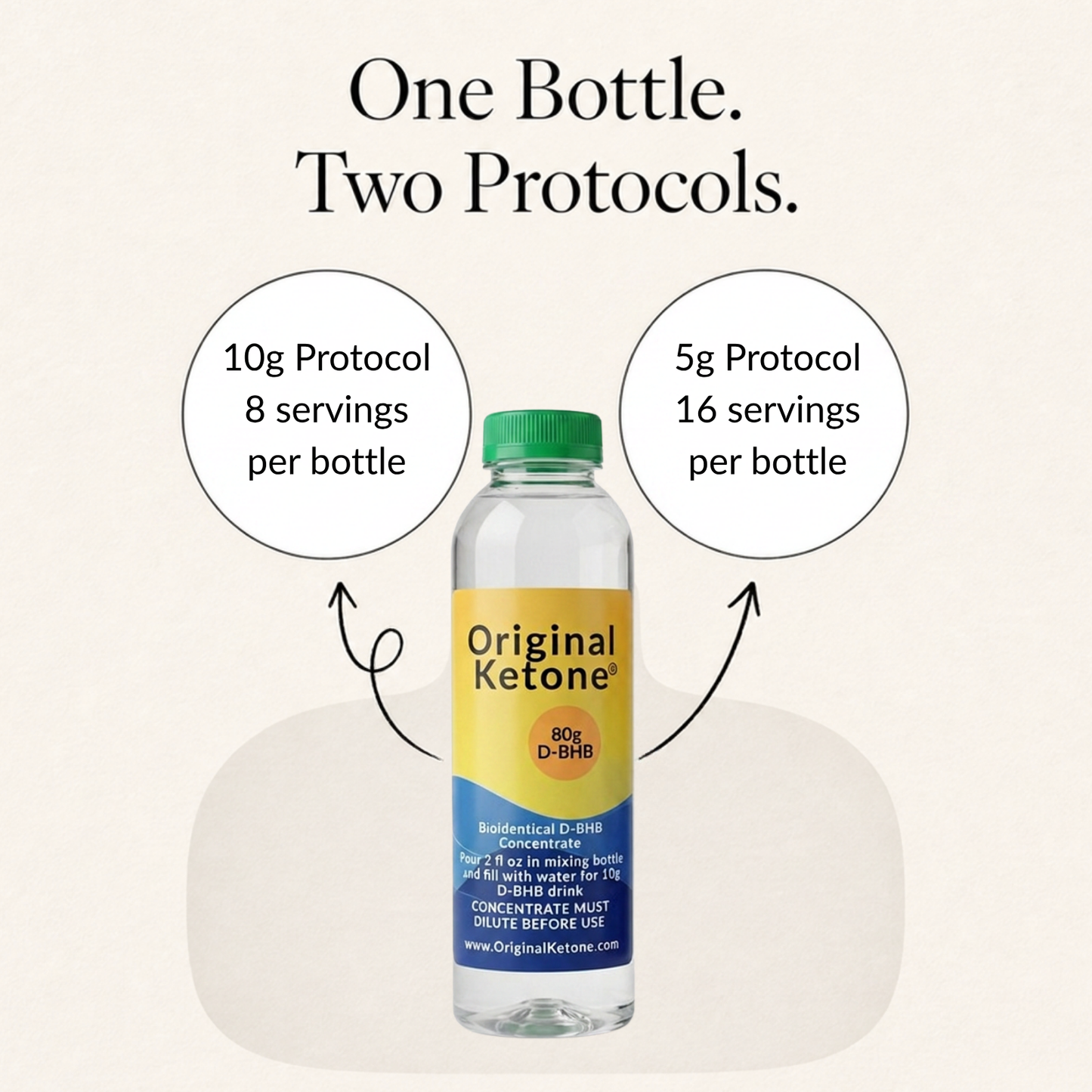 One 80 g bottle of Original Ketone bioidentical D-BHB provides 8 servings on the 10 g protocol or 16 servings on the 5 g protocol.